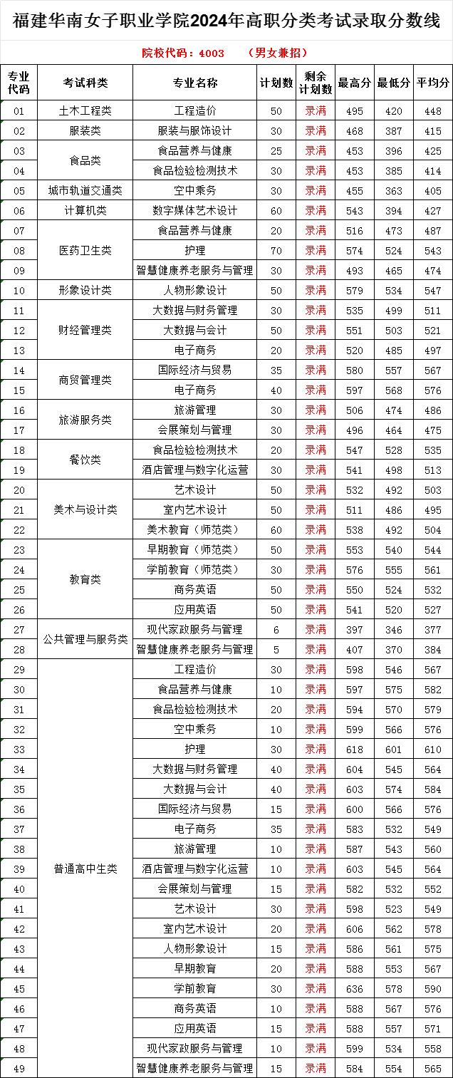 福建华南女子职业学院2024年高职分类考试录取分数线