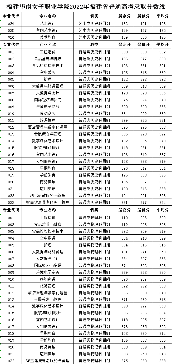 福建华南女子职业学院2022年普通高考分数线（省内）