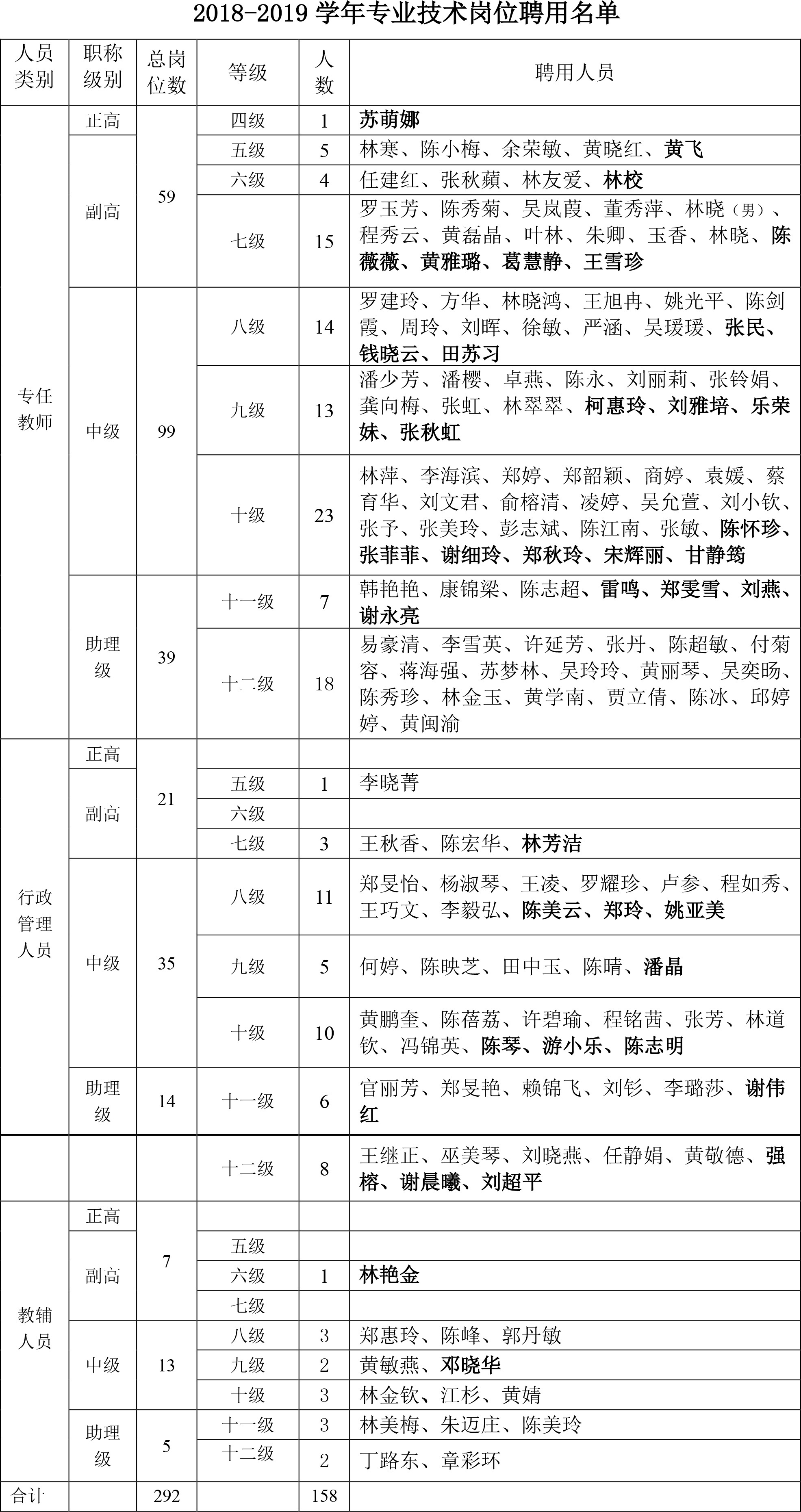 关于2018-2019学年专业技术岗位聘用的通知-2.jpg
